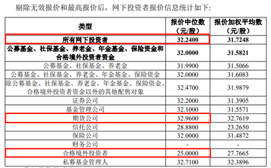 威爾高發行價28.88元/股,網下最高、最低報價每股相差近110元